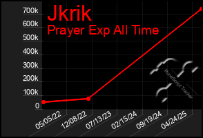 Total Graph of Jkrik