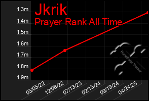 Total Graph of Jkrik
