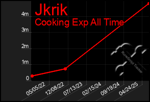 Total Graph of Jkrik