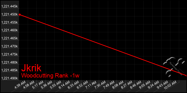 Last 7 Days Graph of Jkrik