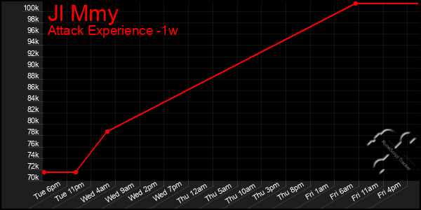 Last 7 Days Graph of Jl Mmy