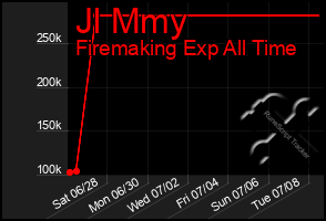 Total Graph of Jl Mmy
