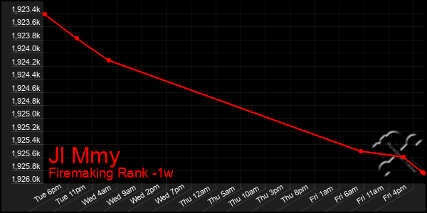 Last 7 Days Graph of Jl Mmy