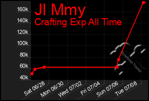 Total Graph of Jl Mmy
