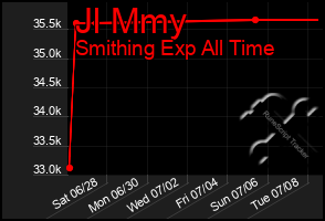 Total Graph of Jl Mmy