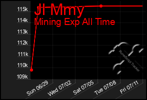 Total Graph of Jl Mmy
