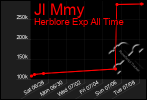 Total Graph of Jl Mmy