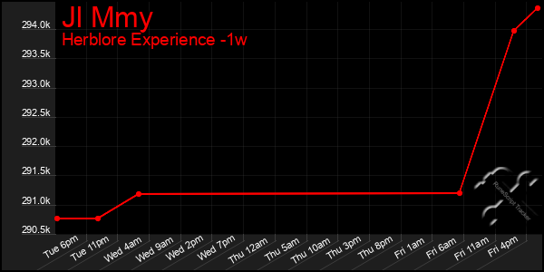 Last 7 Days Graph of Jl Mmy