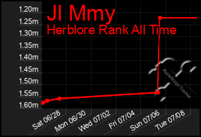 Total Graph of Jl Mmy