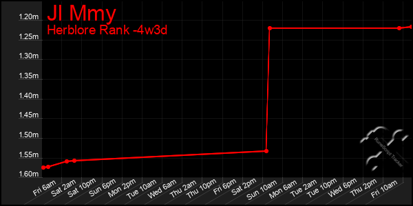 Last 31 Days Graph of Jl Mmy