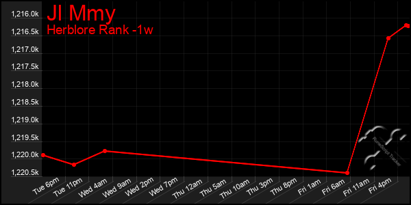 Last 7 Days Graph of Jl Mmy