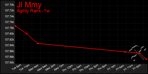 Last 7 Days Graph of Jl Mmy