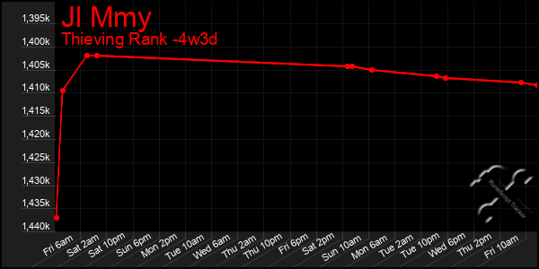 Last 31 Days Graph of Jl Mmy