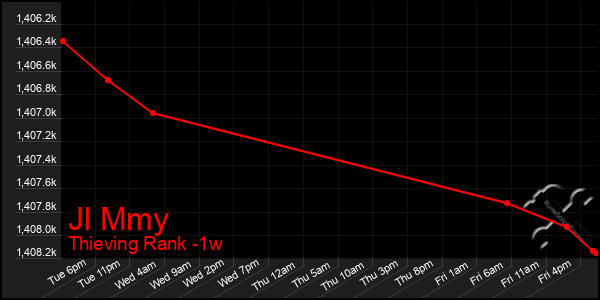 Last 7 Days Graph of Jl Mmy