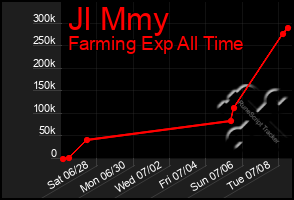Total Graph of Jl Mmy