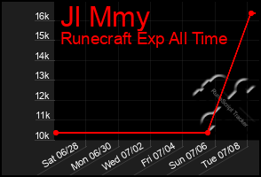 Total Graph of Jl Mmy