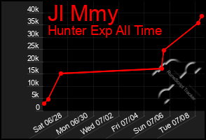 Total Graph of Jl Mmy