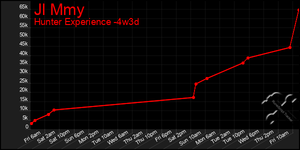 Last 31 Days Graph of Jl Mmy