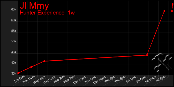 Last 7 Days Graph of Jl Mmy