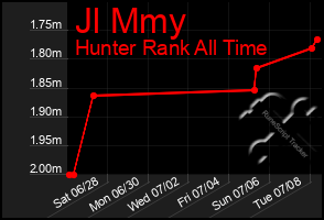 Total Graph of Jl Mmy