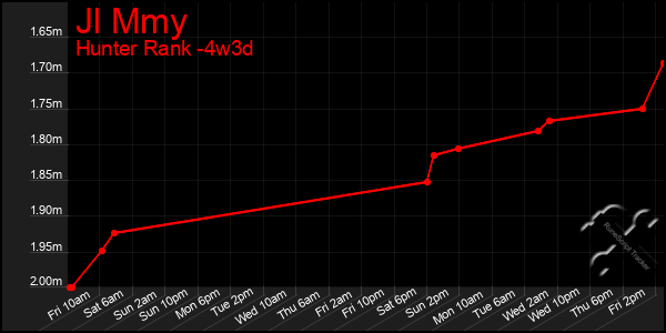 Last 31 Days Graph of Jl Mmy