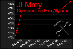 Total Graph of Jl Mmy