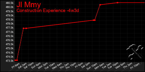 Last 31 Days Graph of Jl Mmy