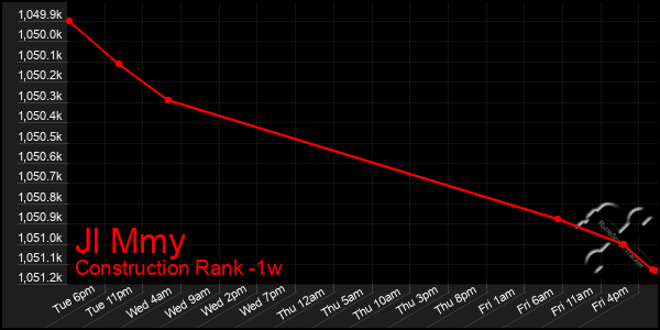 Last 7 Days Graph of Jl Mmy