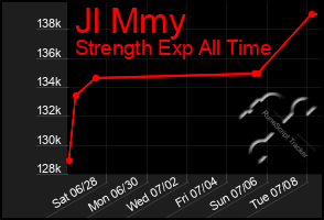 Total Graph of Jl Mmy
