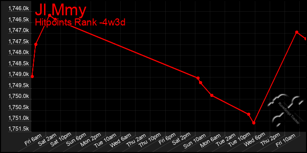 Last 31 Days Graph of Jl Mmy