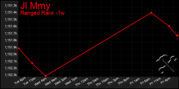 Last 7 Days Graph of Jl Mmy