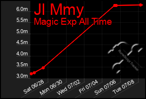 Total Graph of Jl Mmy