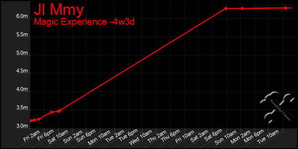Last 31 Days Graph of Jl Mmy