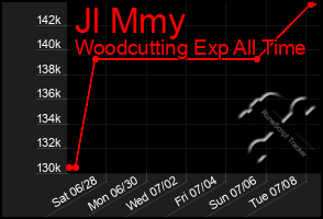 Total Graph of Jl Mmy