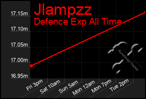 Total Graph of Jlampzz