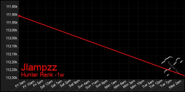 Last 7 Days Graph of Jlampzz