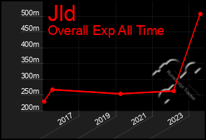 Total Graph of Jld