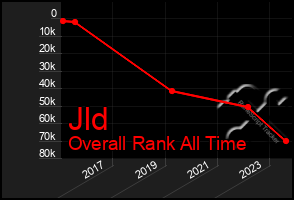 Total Graph of Jld