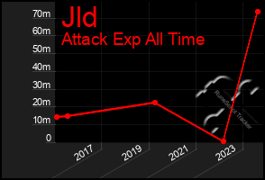 Total Graph of Jld