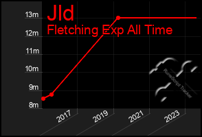 Total Graph of Jld