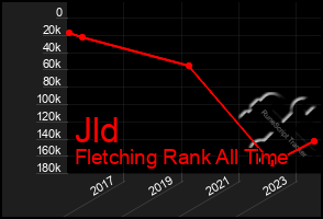 Total Graph of Jld