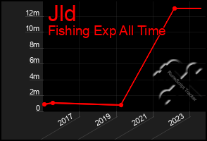 Total Graph of Jld