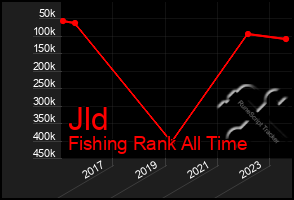 Total Graph of Jld