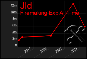 Total Graph of Jld