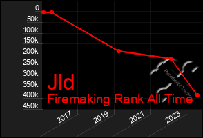 Total Graph of Jld