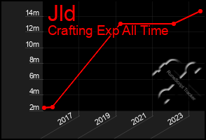 Total Graph of Jld