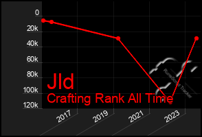 Total Graph of Jld