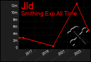 Total Graph of Jld