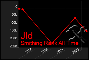 Total Graph of Jld