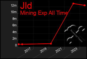 Total Graph of Jld